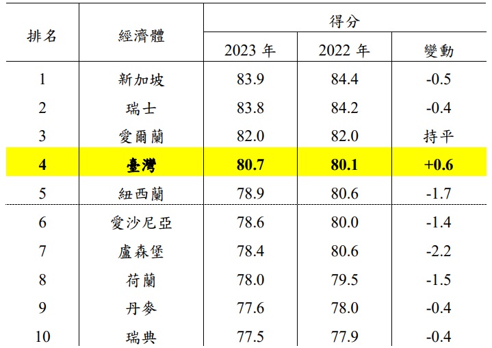2023年我國經濟自由度於184個經濟體中排名第4名，較2022年的第6名進步2名，創歷年最佳成績。(圖：國發會)