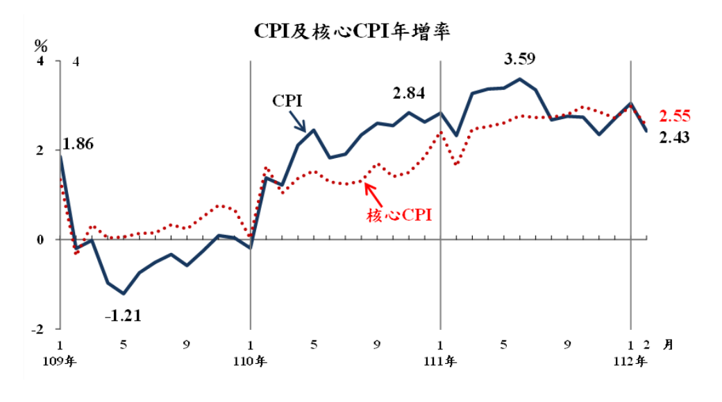 主計總處7日公布2月消費者物價指數(CPI)年增率為2.43%，漲幅較1月收斂。(圖:主計總處)