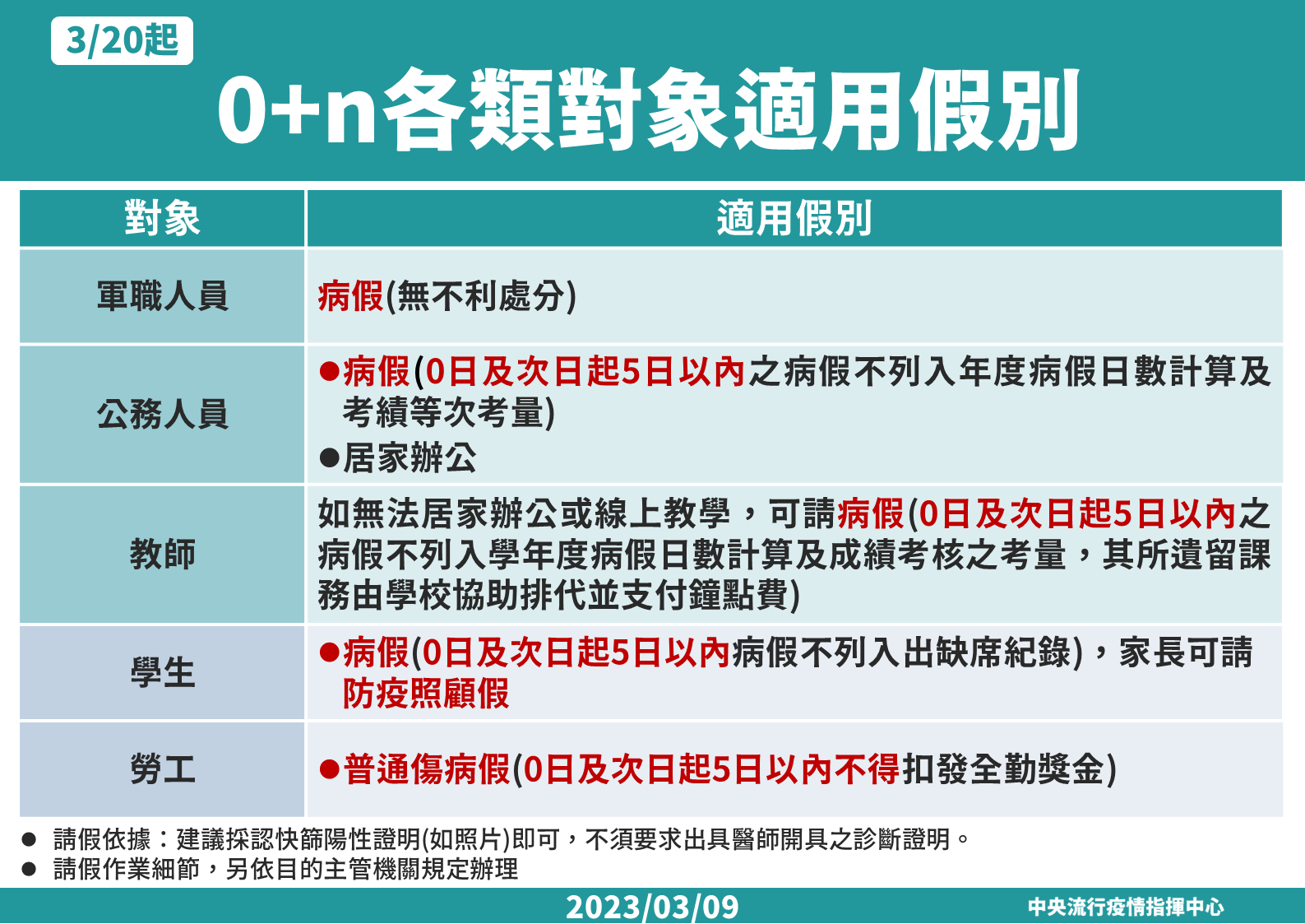 「0+N」各類對象適用假別。(指揮中心提供)