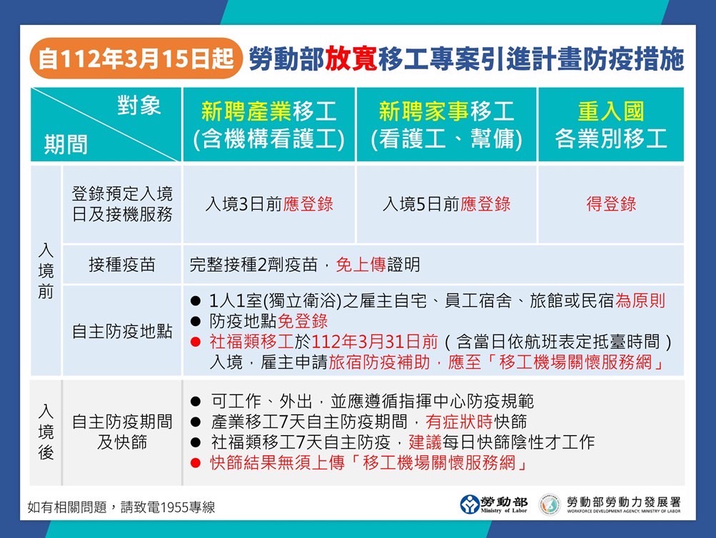 勞動部報經指揮中心同意，將從112年3月15日起鬆綁移工入境自主防疫措施。(圖:勞動部提供)