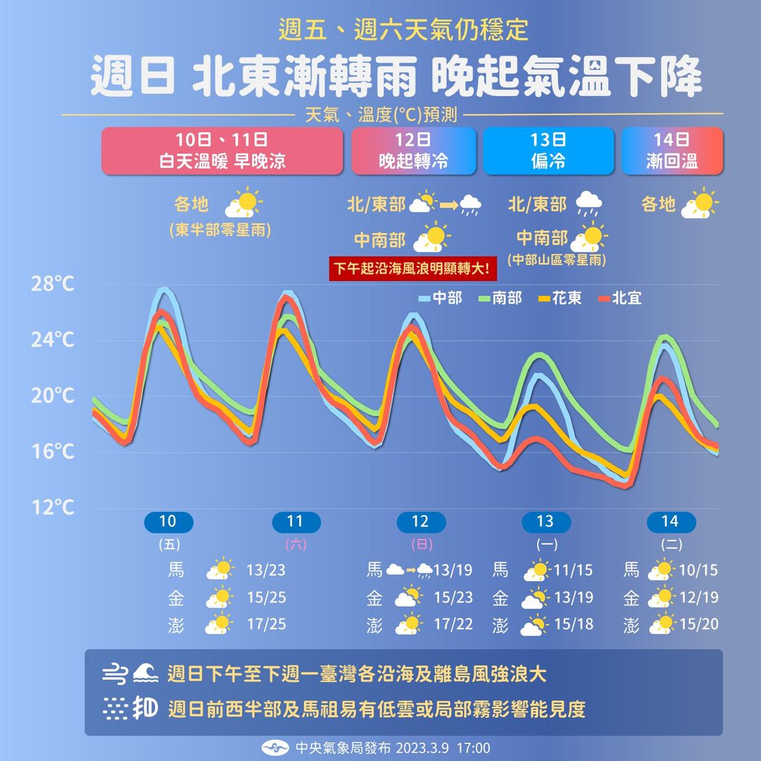 大陸冷氣團預計12日晚間南下，影響至14日清晨，預估期間中部以北清晨攝氏12度到13度。(圖:中央氣象局 臉書)