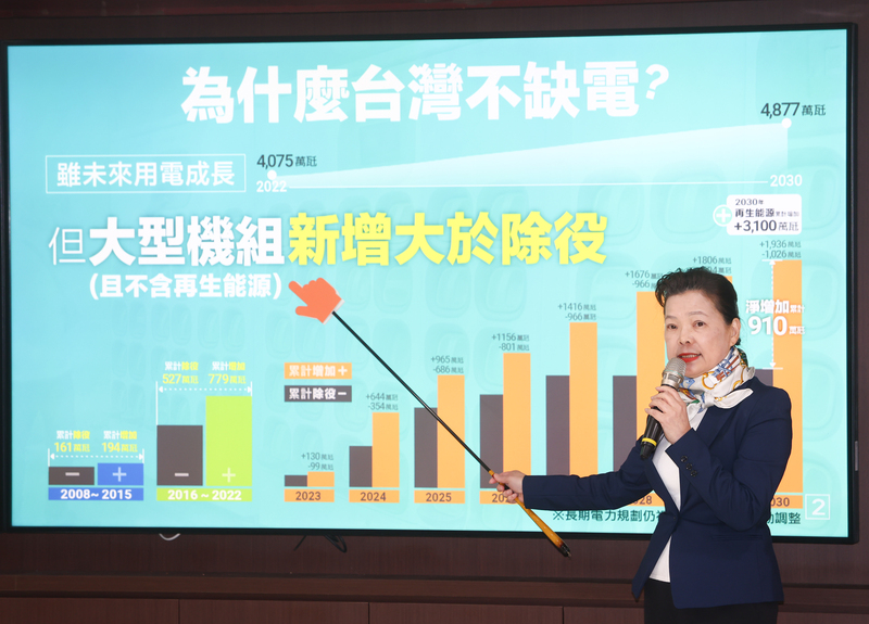 經濟部長王美花13日表示，核二2號機除役後不會缺電，因為2016年起至今，新增機組供電能力大於除役機組。(圖：中央社)