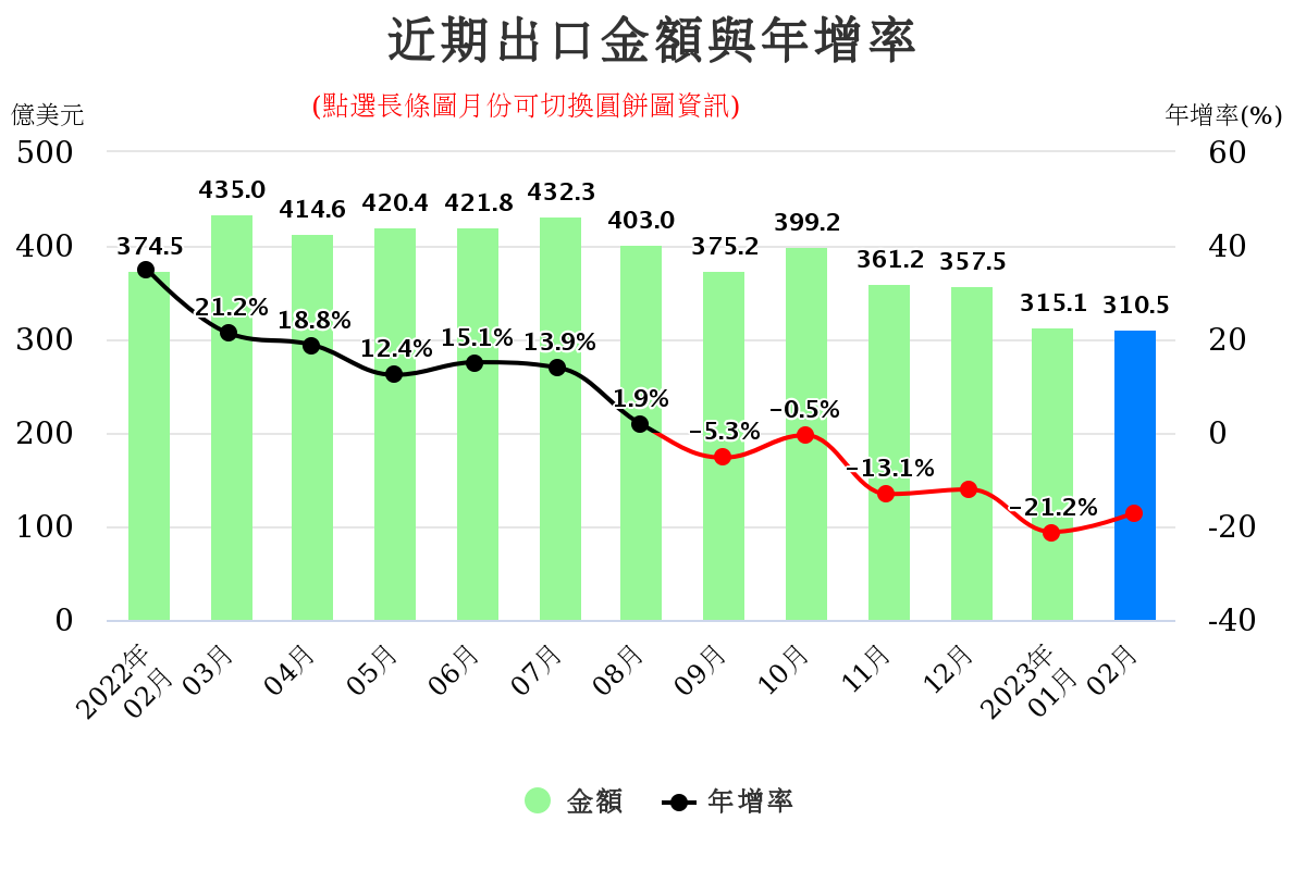 2月出口連6黑經濟部辦拓銷活動提振動能-新聞-Rti 中央廣播電臺