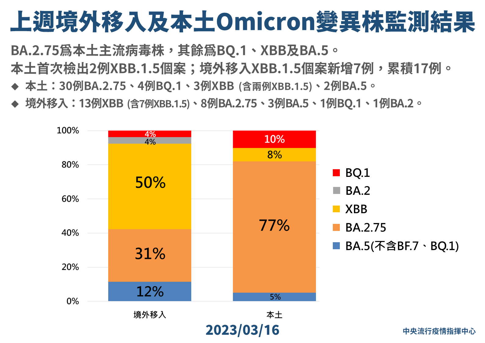 最新一週境外移入及本土Omicron變異株監測結果。(指揮中心提供)