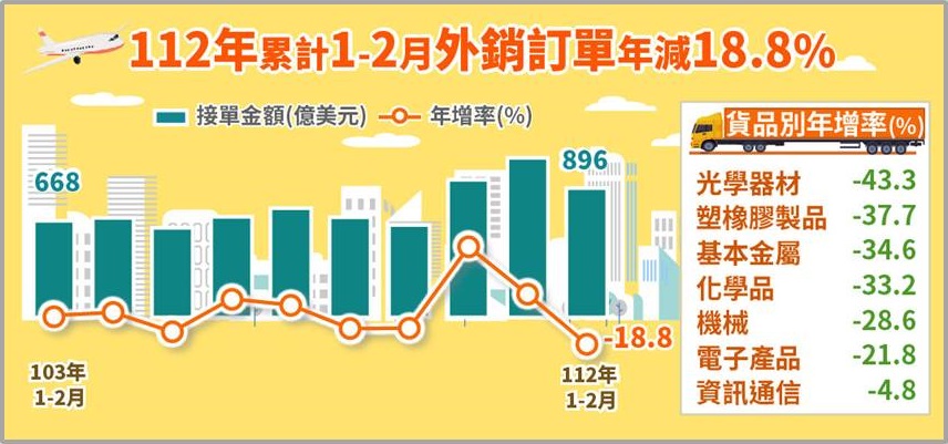 經濟部統計處20日公布2月外銷訂單金額為421.2億美元，若以1、2月合併來看，接單金額則為896.3億美元，年減幅高達18.8%。(圖:經濟部統計處)