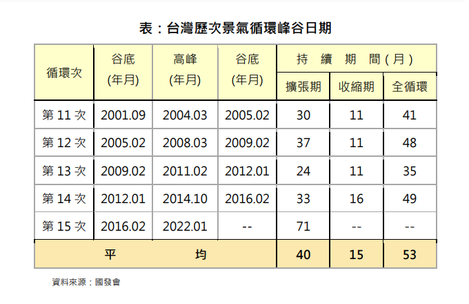 國發會20日提出「台灣第15次景氣循環高峰認定」報告，認定台灣第15次景氣循環高峰為2022年1月，擴張期為71個月，是15次景氣循環中第二長的擴張期。(圖:國發會)