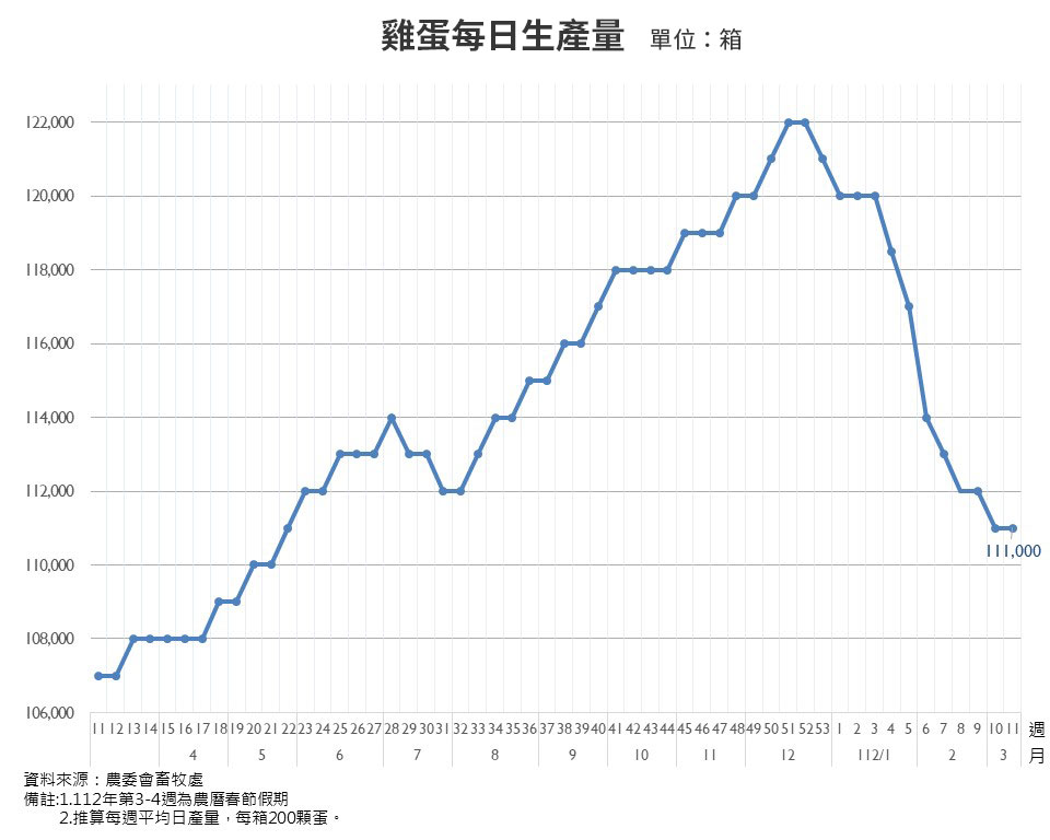 雞蛋每日生產量