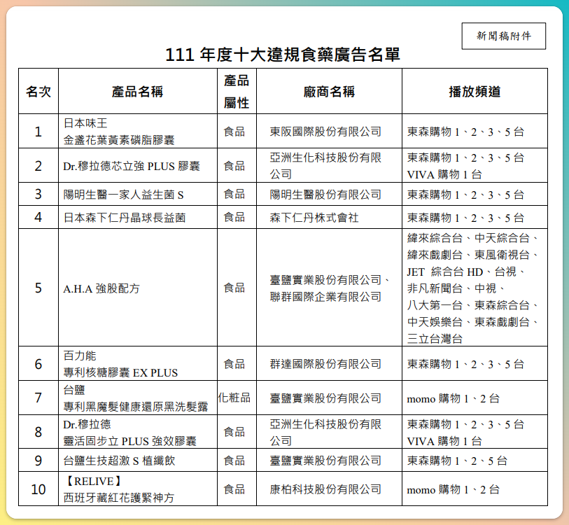 食藥署公布十大違規食藥廣告。(圖：食藥署提供)
