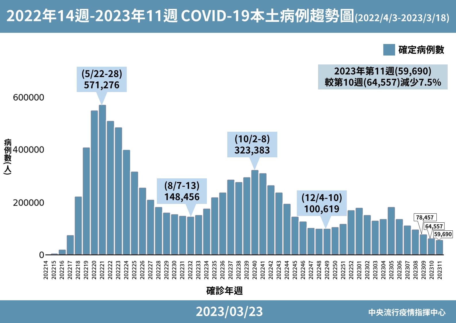 COVID-19本土病例趨勢圖。(指揮中心提供)