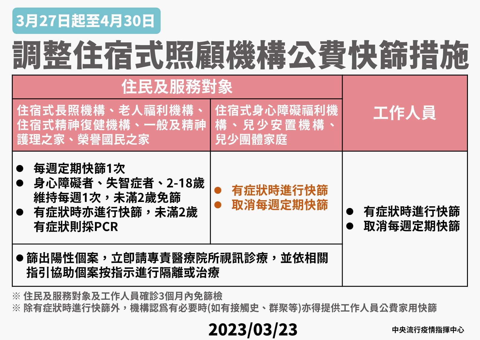 3/27起三大類住宿式照護機構免定期快篩。(指揮中心提供)