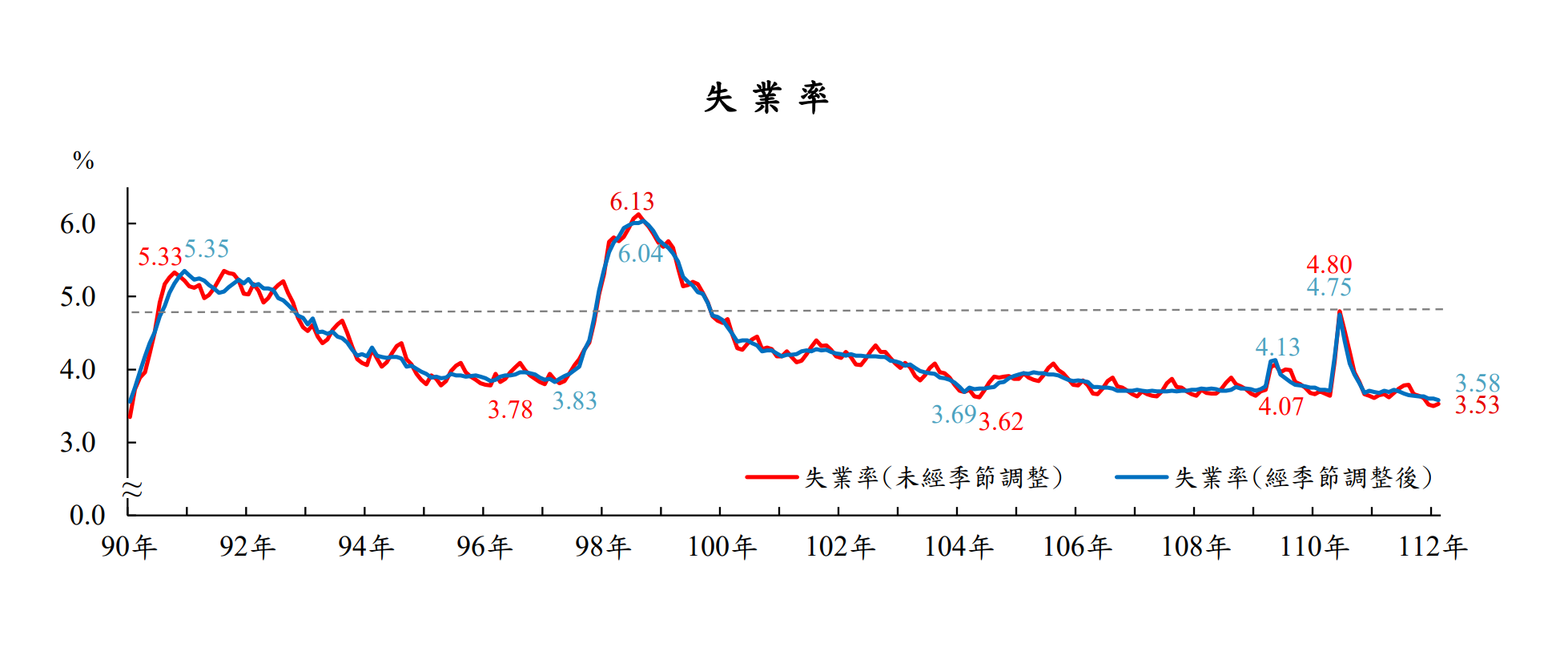 主計總處24日公布今年2月失業率為3.53%，季節調整後的失業率則為3.58%，都創下23年以來新低。(圖:主計總處)