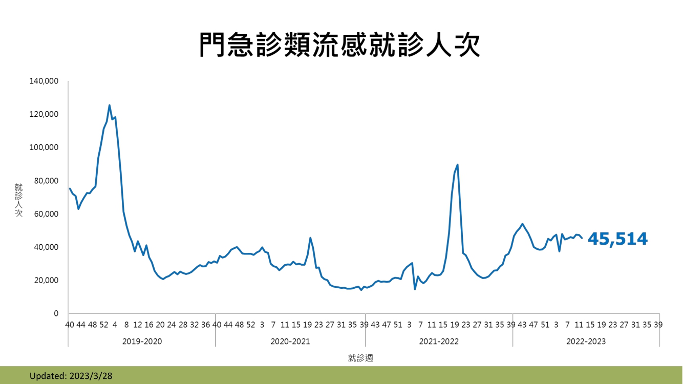 門急診類流感就診人次。(疾管署提供)