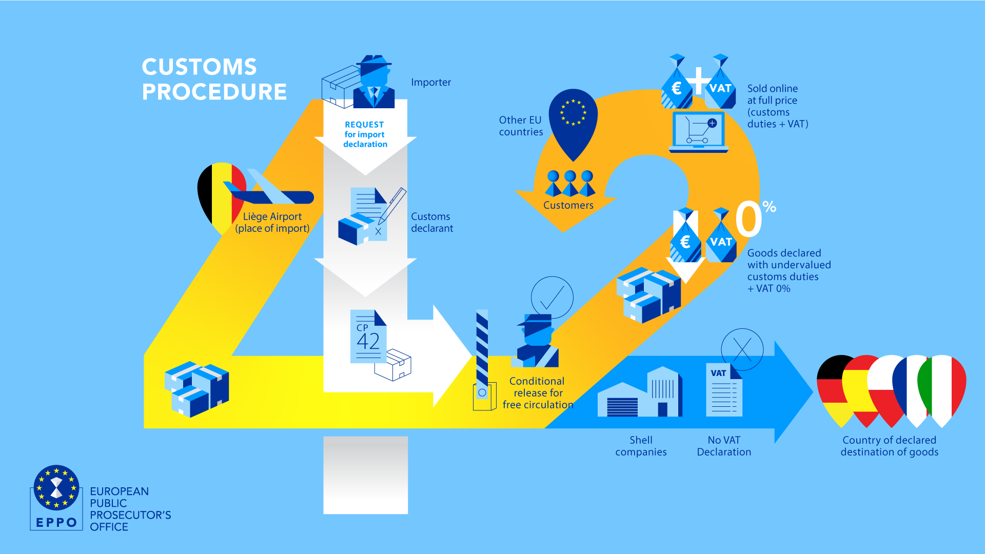 涉3億歐元海關詐騙案，4中國人在比利時被捕。(圖：EPPO)