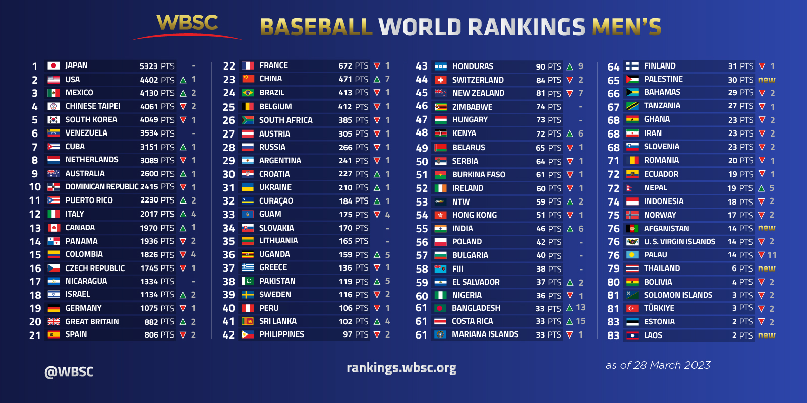 WBSC更新棒球世界排名，台灣退步2名排名第4。 (圖:WBSC)