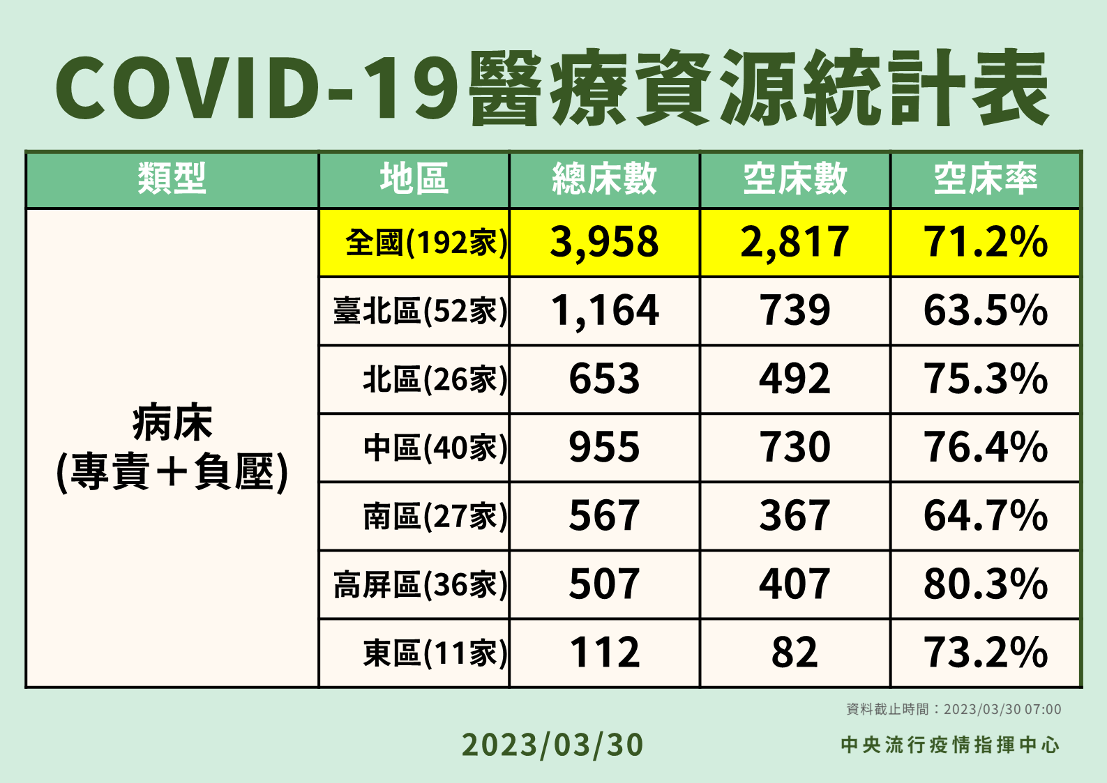 全台專責病床空床率超過7成。(指揮中心提供)
