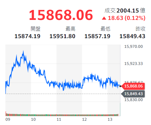 台股31日早盤震盪走高，台股指數終場小漲18點，收15868點。(圖:Yahoo奇摩股市)