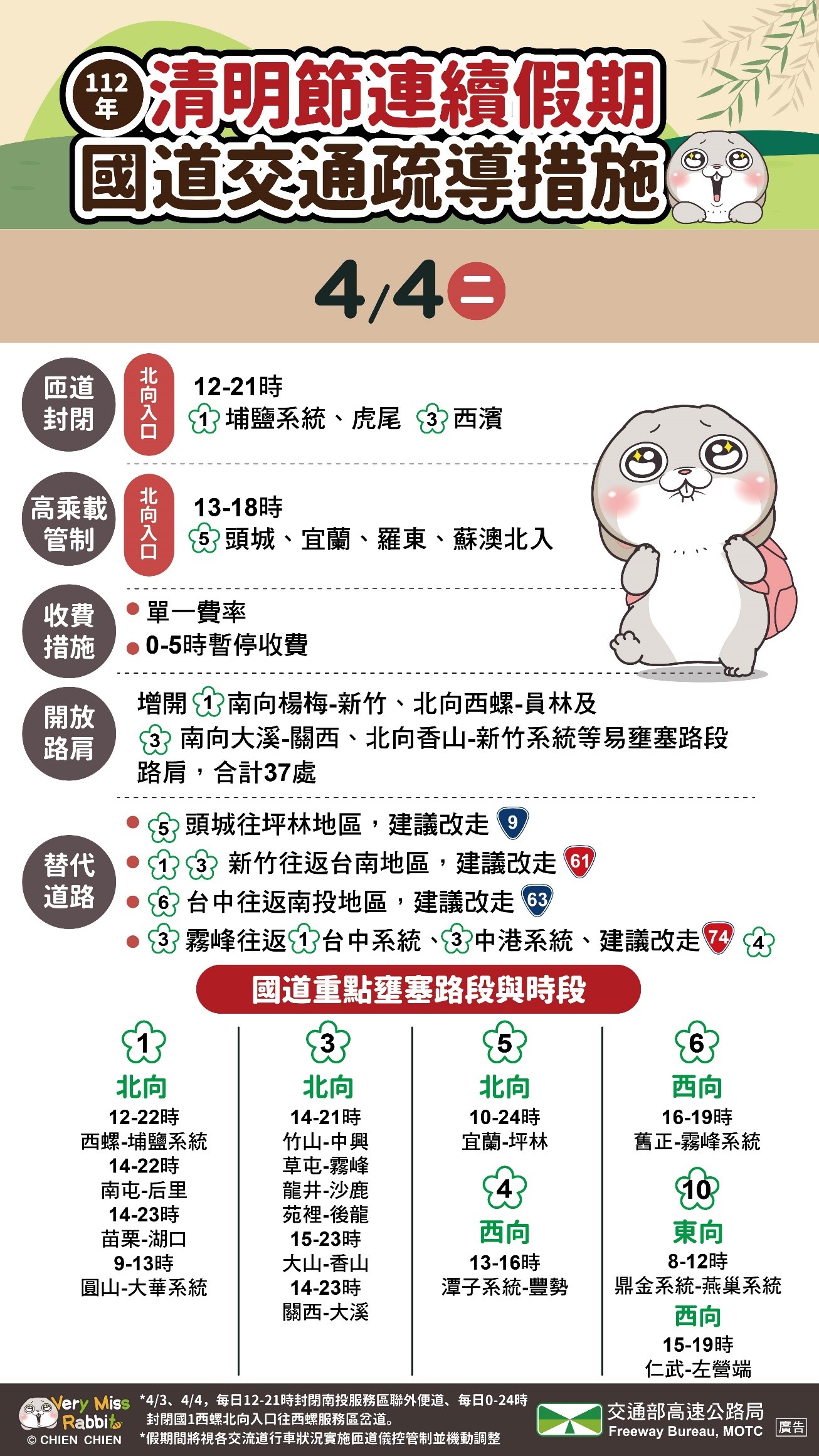 交通部高工局提醒北中南14條熱門北返路段的塞車時段。