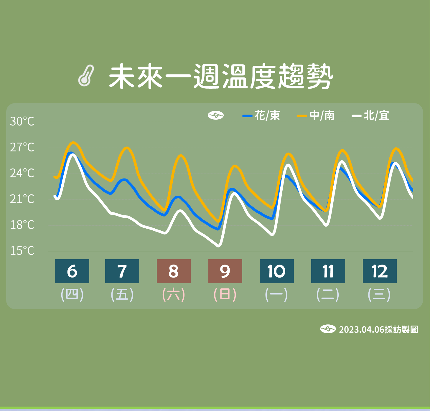 未來一週溫度趨勢圖 (氣象局提供)