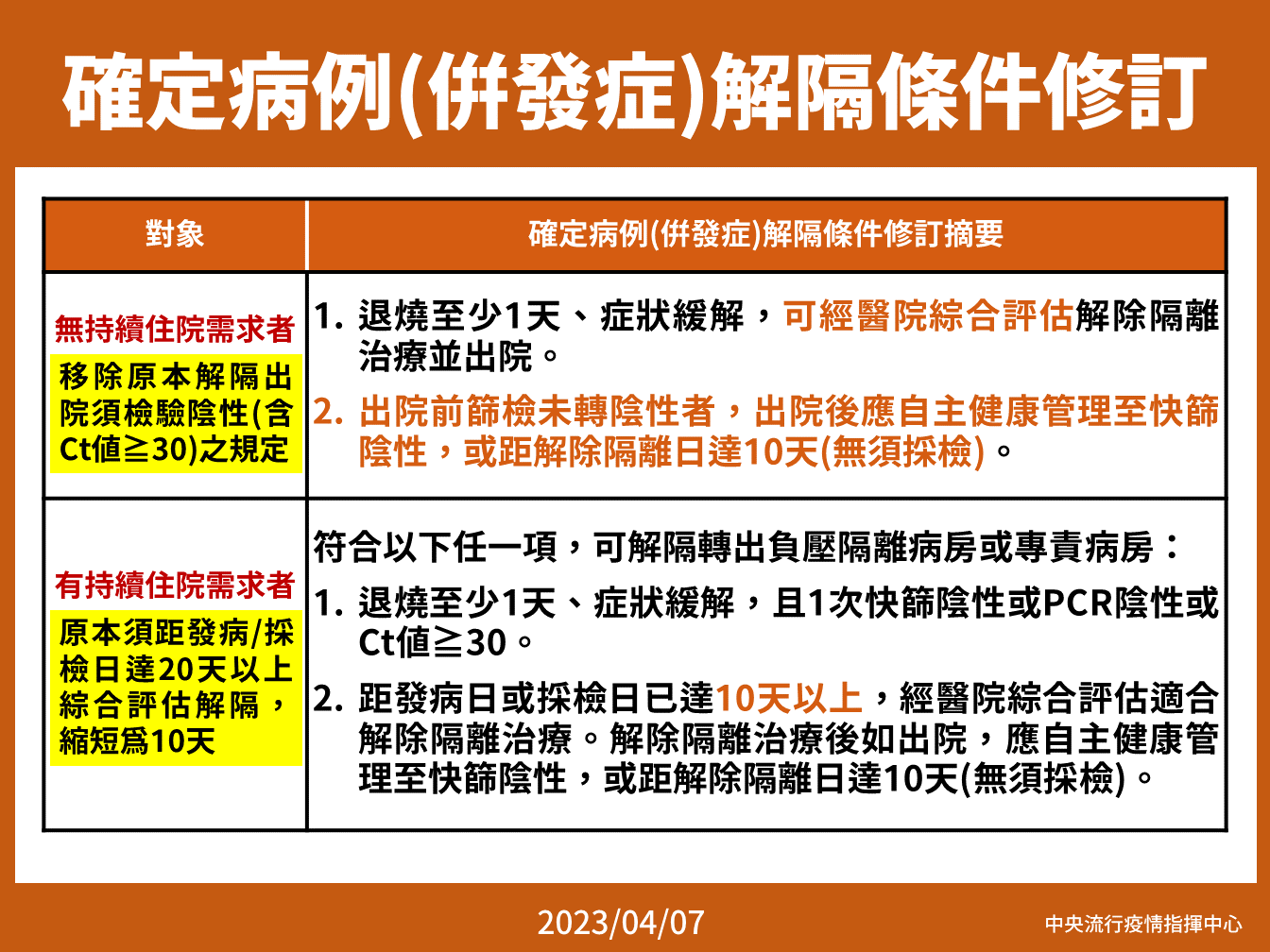確診個案住院解隔條件修訂。(指揮中心提供)