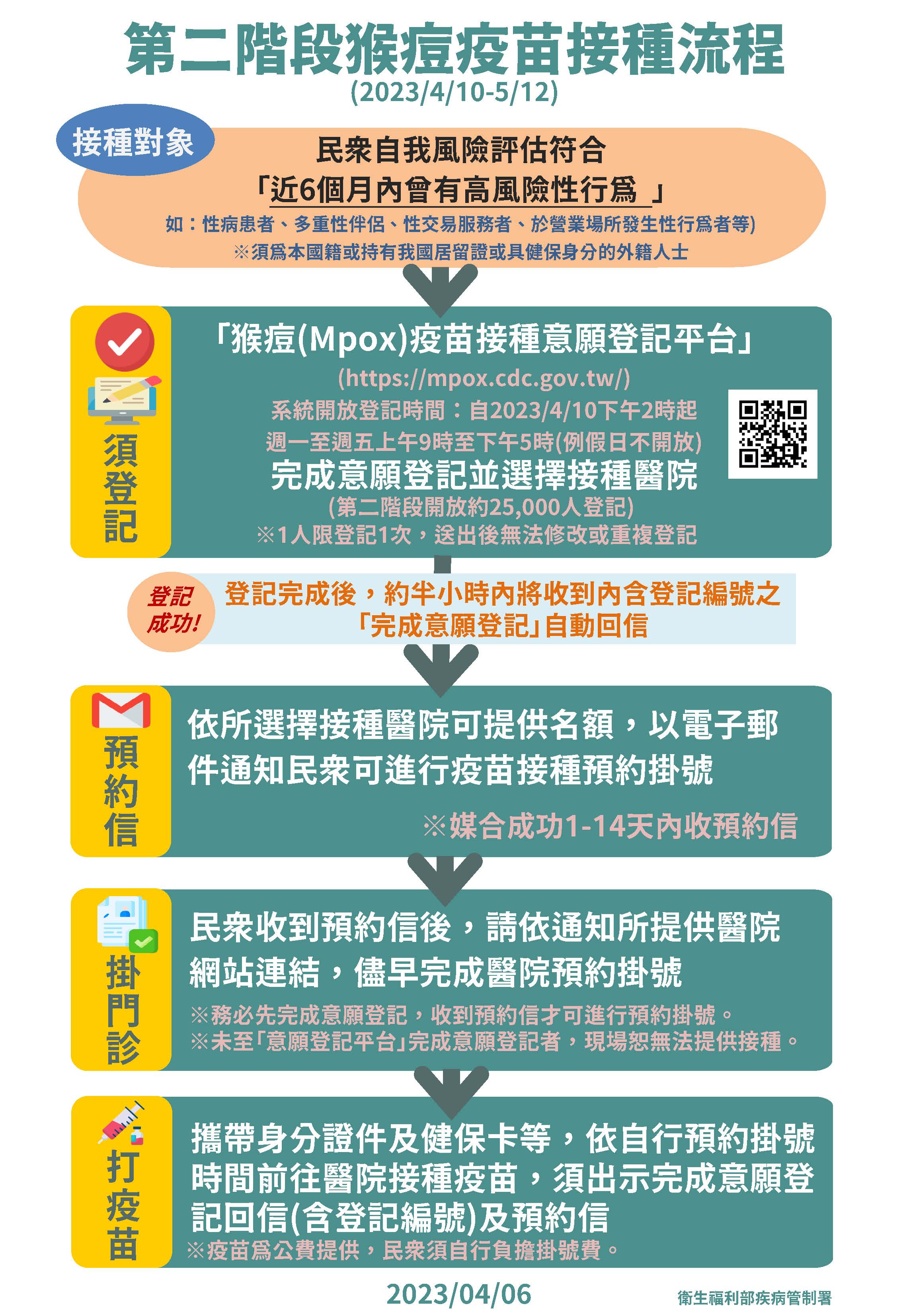 第二階段猴痘疫苗接種流程。(取自疾管署官網)