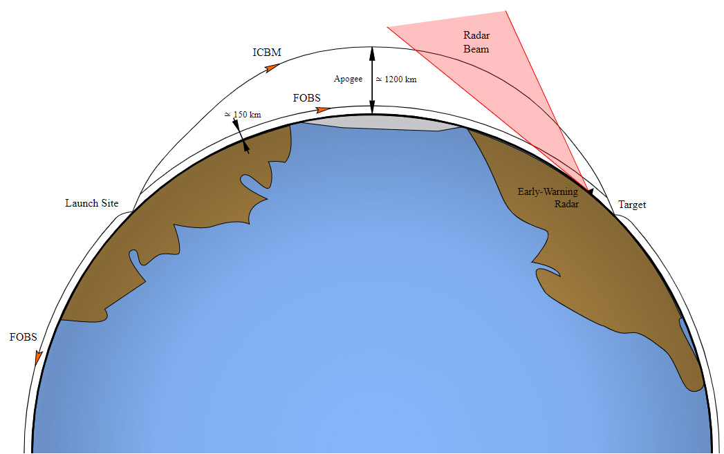 部分軌道轟炸系統(FOBS)與洲際彈道飛彈軌跡比較圖。(翻攝自維基百科 / Source：H A A, CC BY-SA 4.0, via Wikimedia Commons)