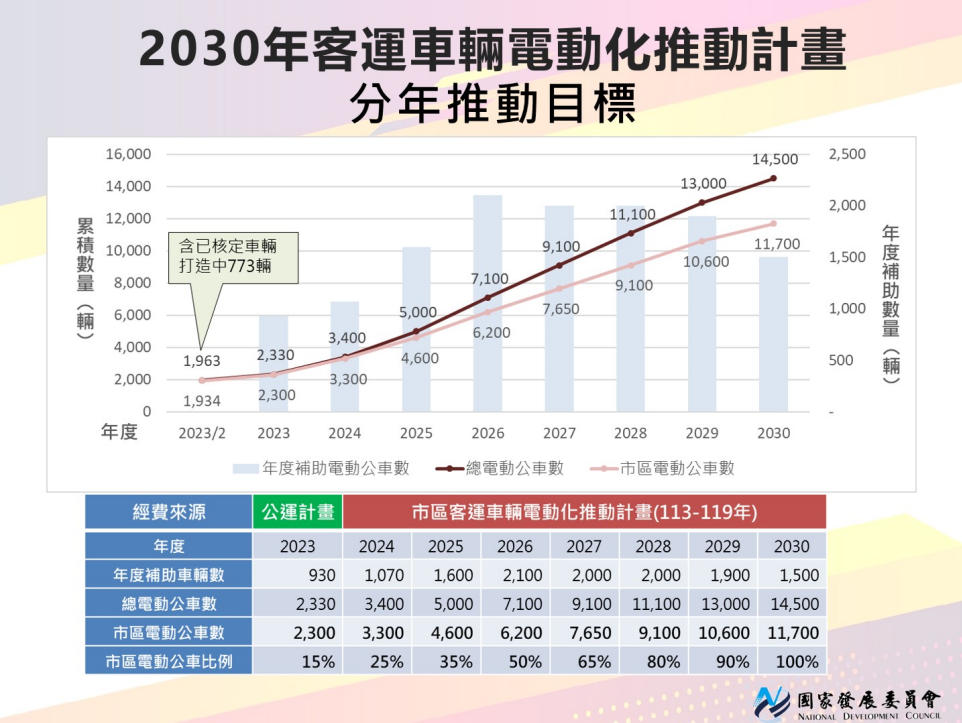 國發會17日通過「2030年客運車輛電動化推動計畫草案」，主要是補助客運業者汰換柴油大客車為電動大客車，並補助後續的營運及路網優化。(圖：國發會)