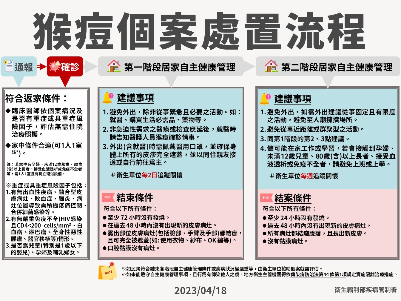 猴痘個案處置流程。(疾管署提供)