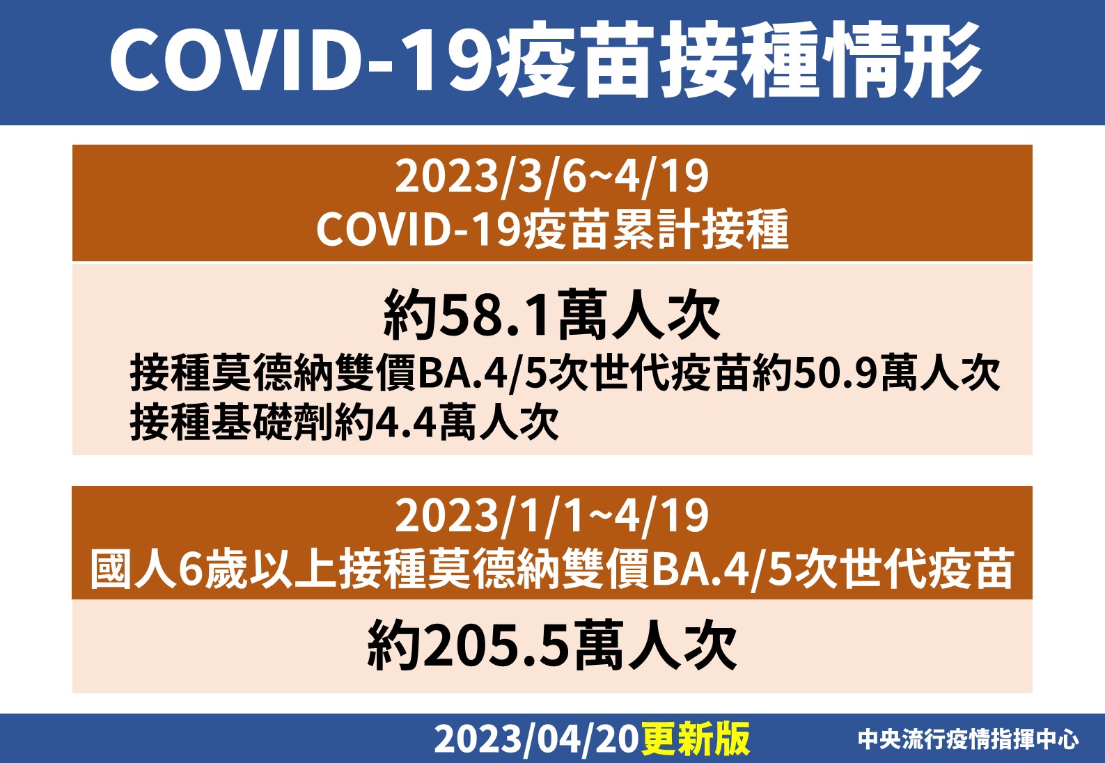 COVID-19疫苗接種情形。(指揮中心提供)