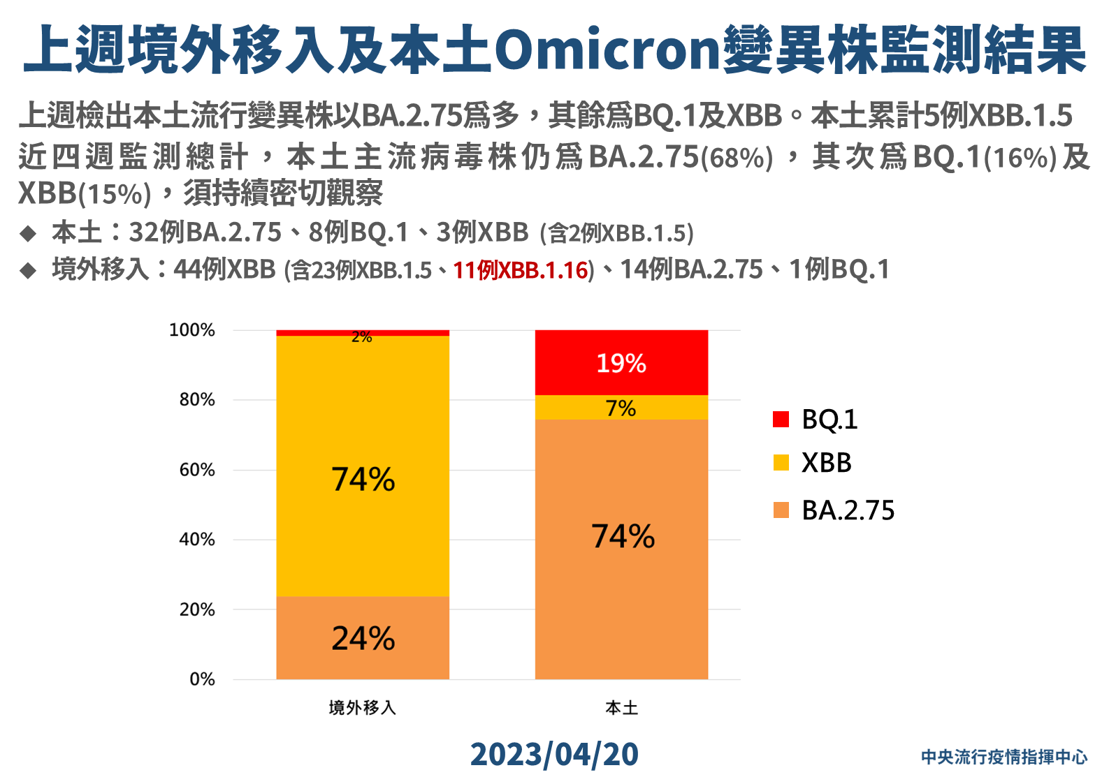 上週本土與境外Omicron變異株監測結果。(指揮中心提供)