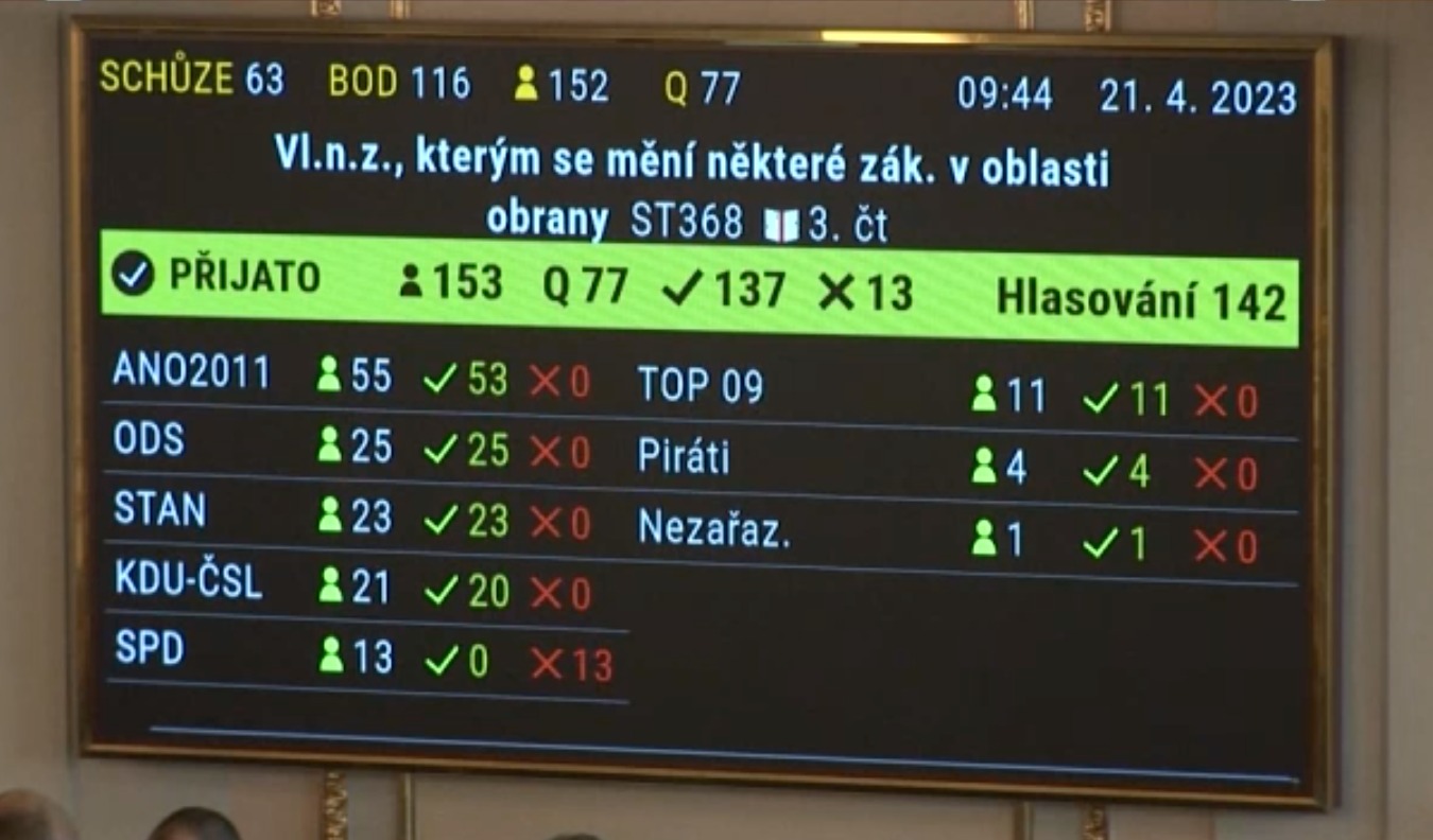捷克議會眾議院21日批准一項政府支持的立法，將國家的軍費開支增加到北約(NATO)要求的水平。(圖：Jana Cernochova臉書)