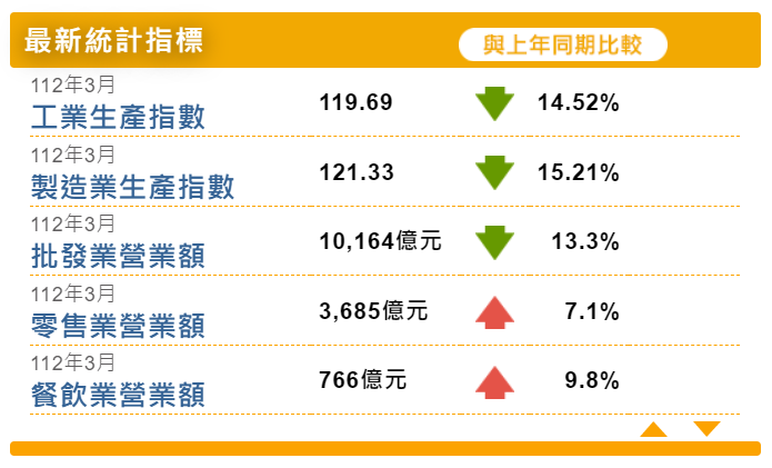 3月工業生產指數為119.69，年減14.52%，製造業則年減15.21％，雙雙連續7個月衰退。(圖：經濟部統計處)