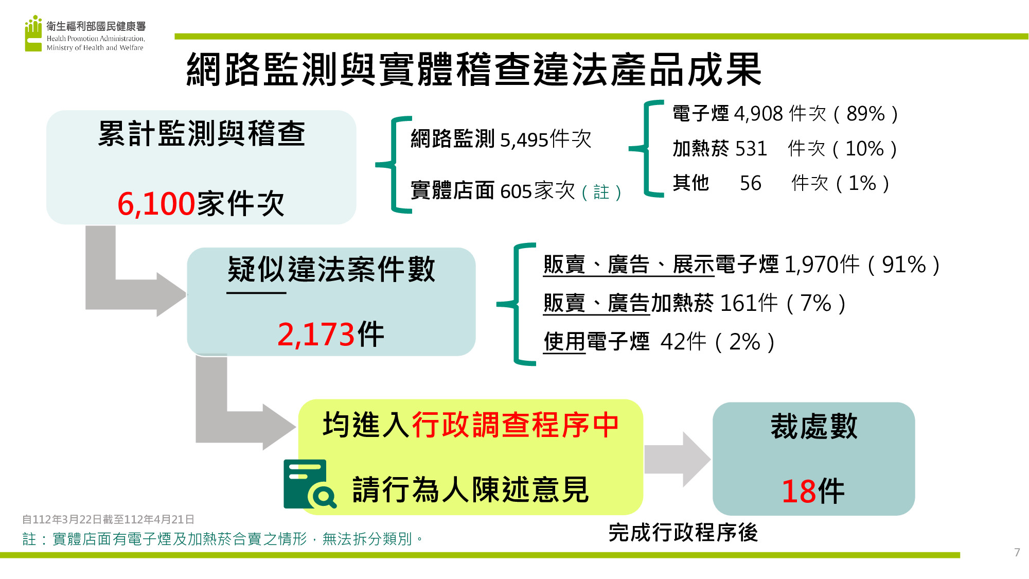 網路監測與實體稽查違法產品成果。(國健署提供)