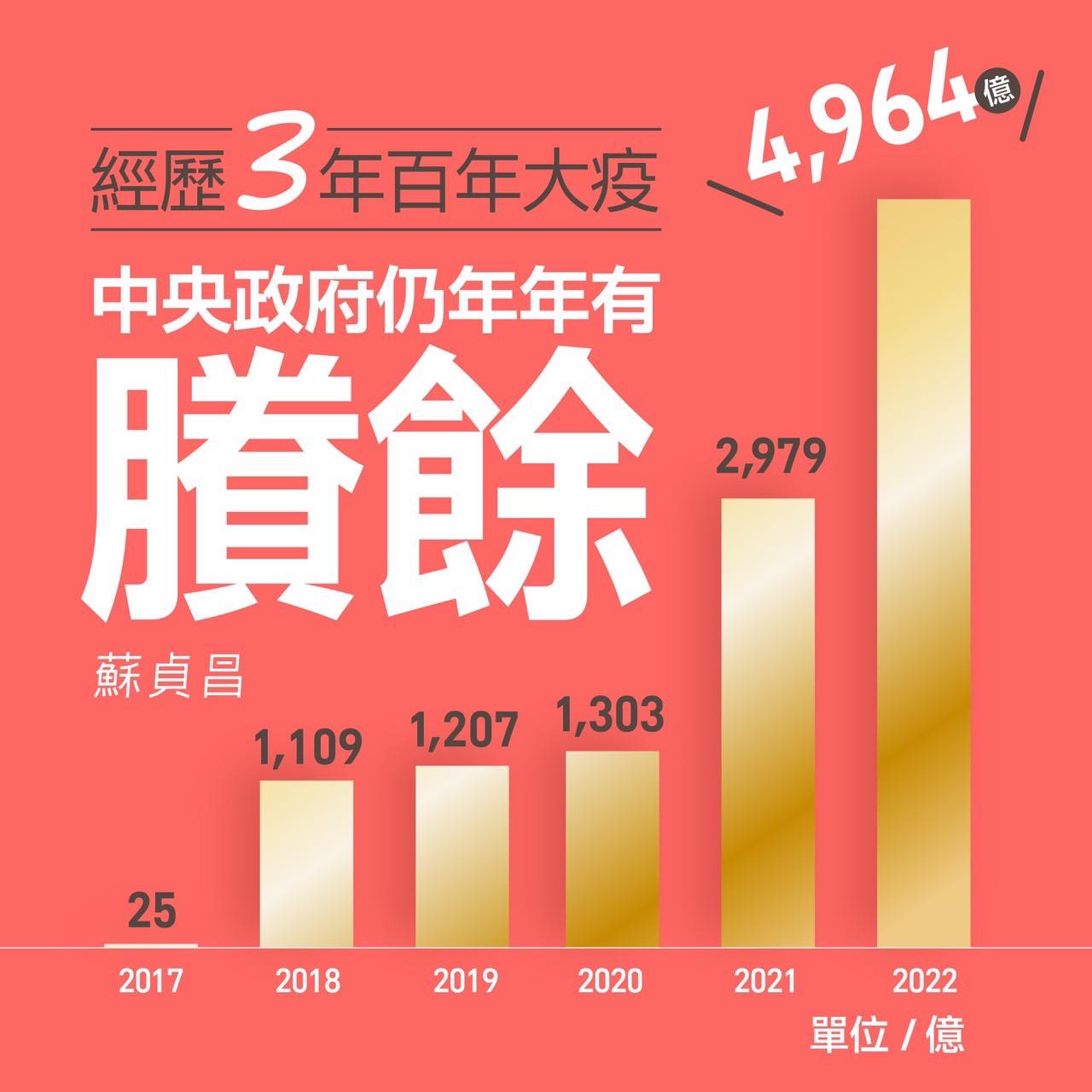 前行政院長蘇貞昌表示，疫情3年多來，台灣雖然經歷百年大疫的侵襲，中央政府仍持家有術，連續多年財政都有賸餘，2022年更賸餘4964億，讓來年更有餘裕投注各項福利。(圖：蘇貞昌臉書)