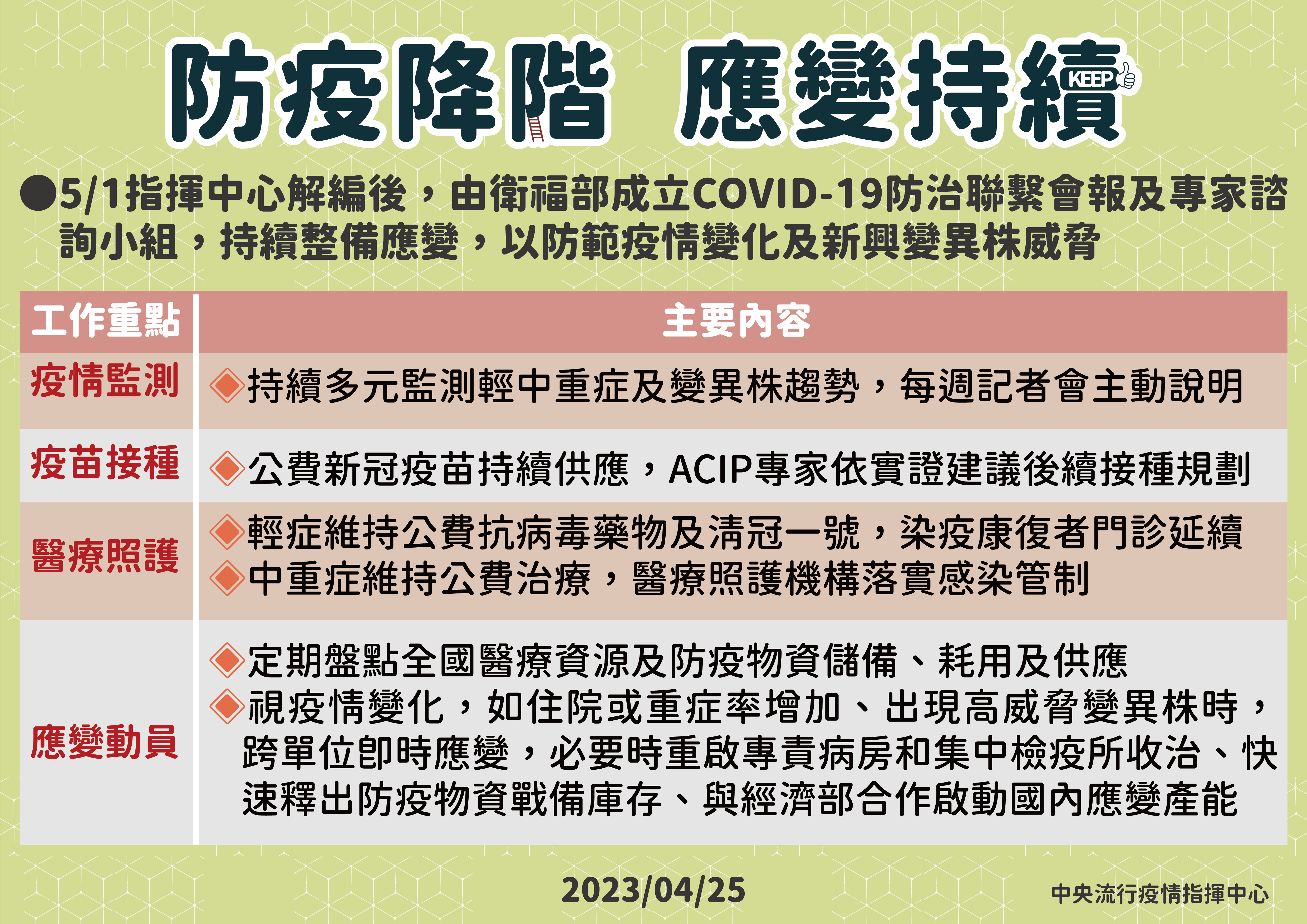 衛福部將持續四大工作因應COVID-19疫情。(指揮中心提供)