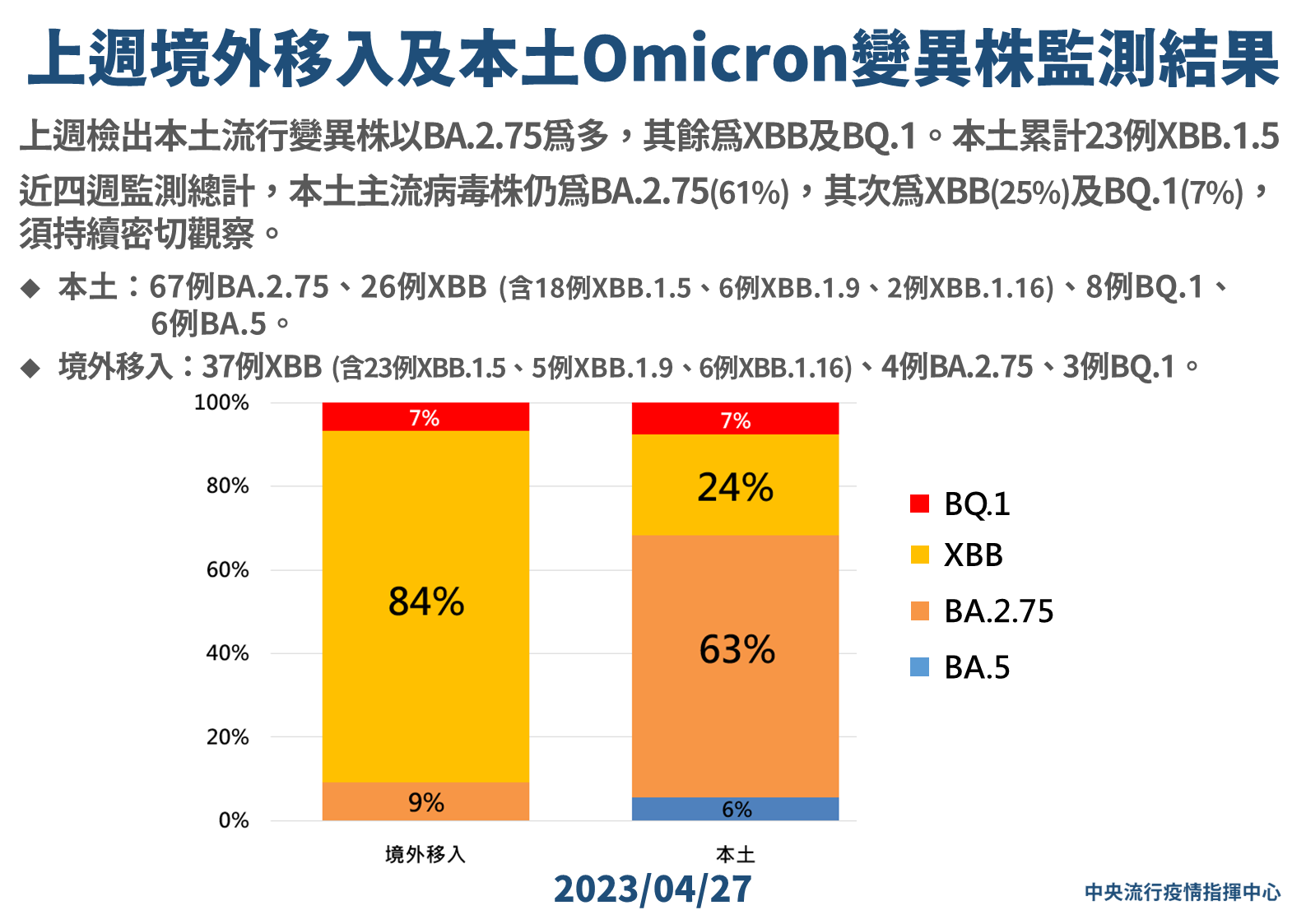 上週境外移入及本土Omicron變異株監測結果。(指揮中心提供)