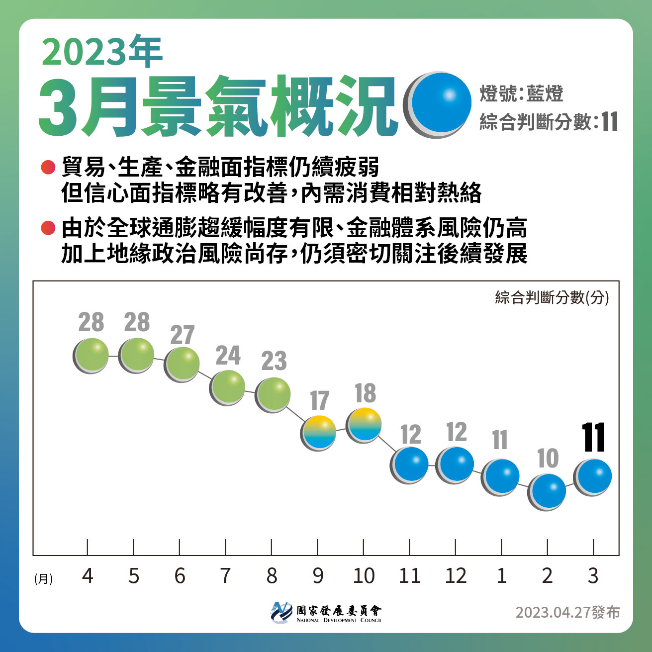 國發會27日公布3月景氣對策信號綜合判斷分數為11分，較上月增加1分。(圖:國發會)