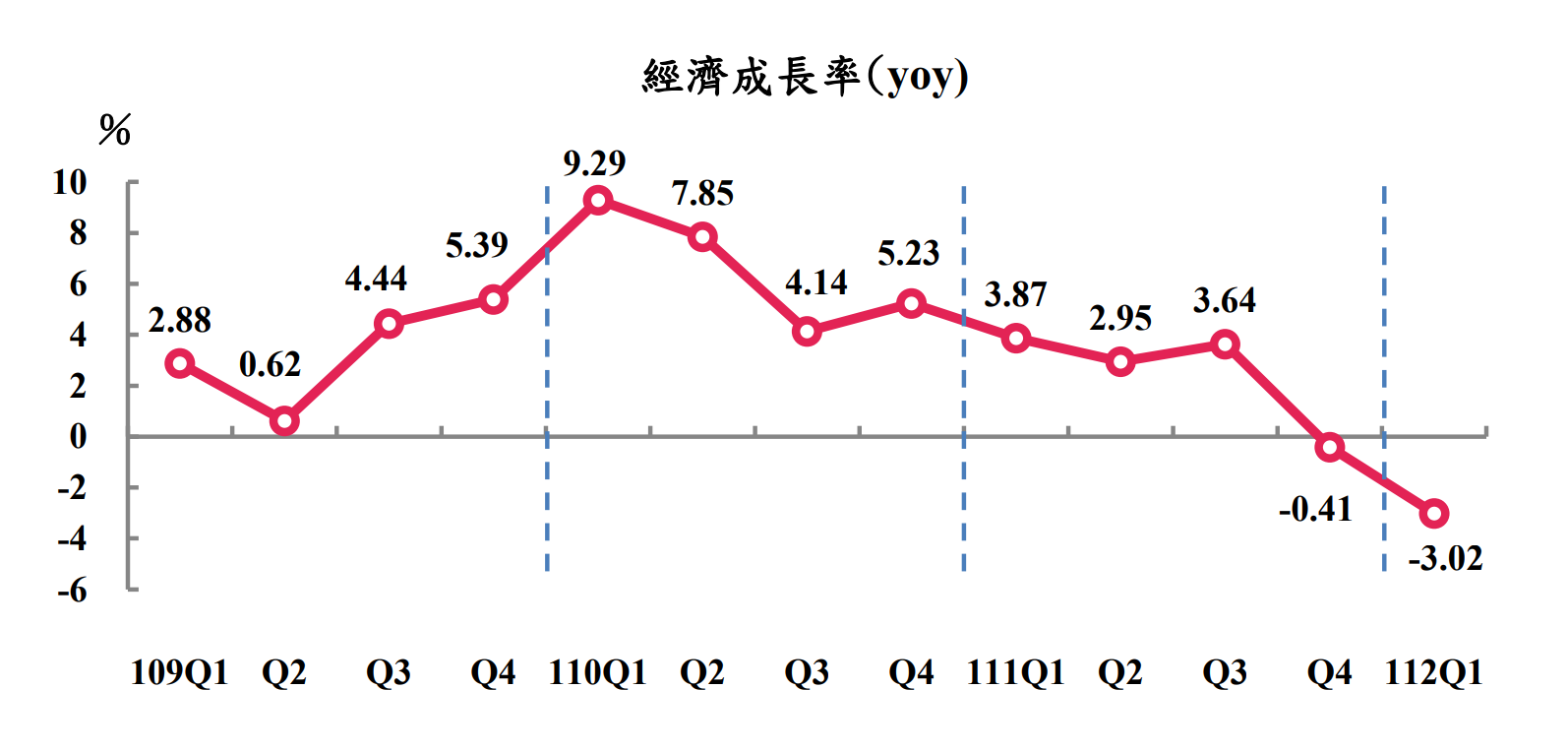 行政院主計總處28日公布2023年第1季經濟成長率概估為-3.02％。(圖：主計總處)