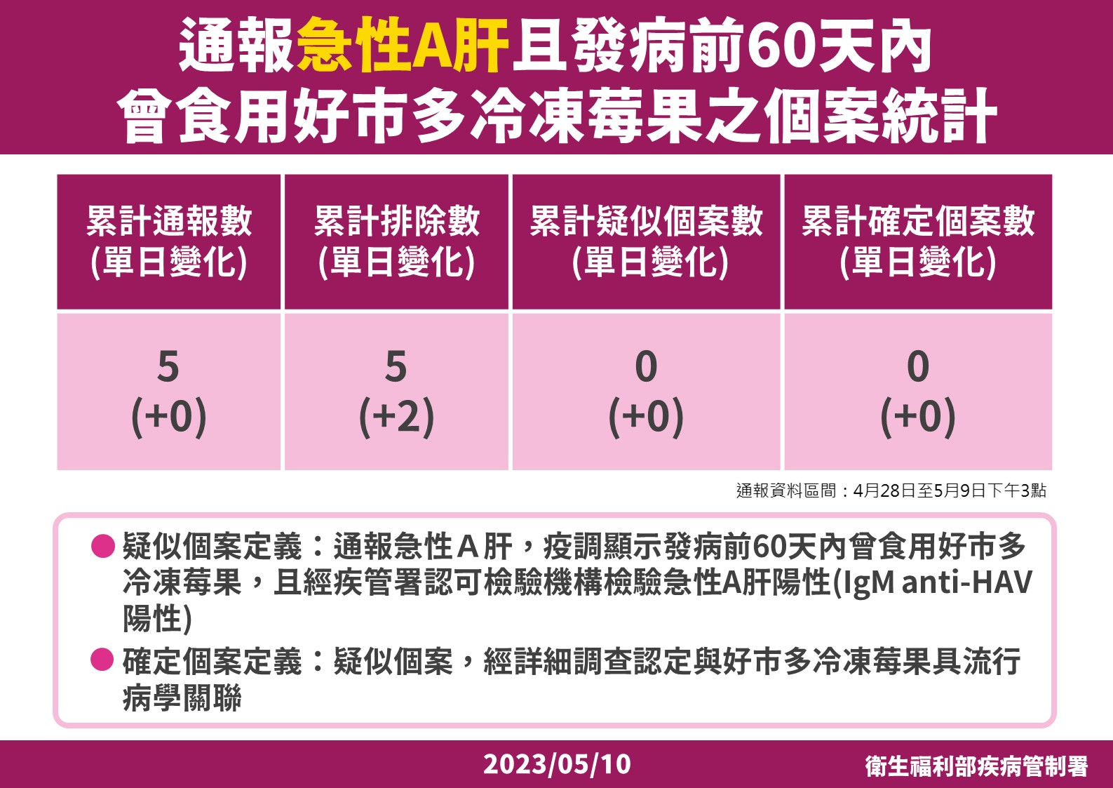 「A肝莓」通報統計。(食藥署提供)