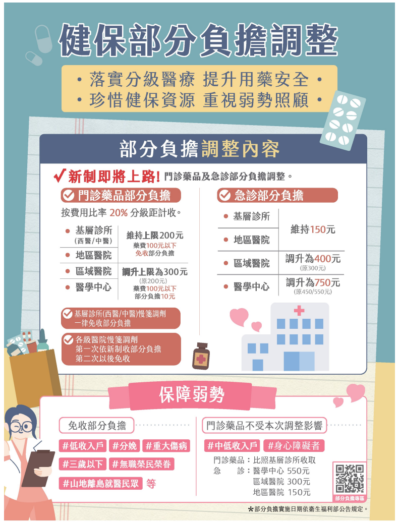 健保部分負擔調漲新制7/1上路。(健保署提供)