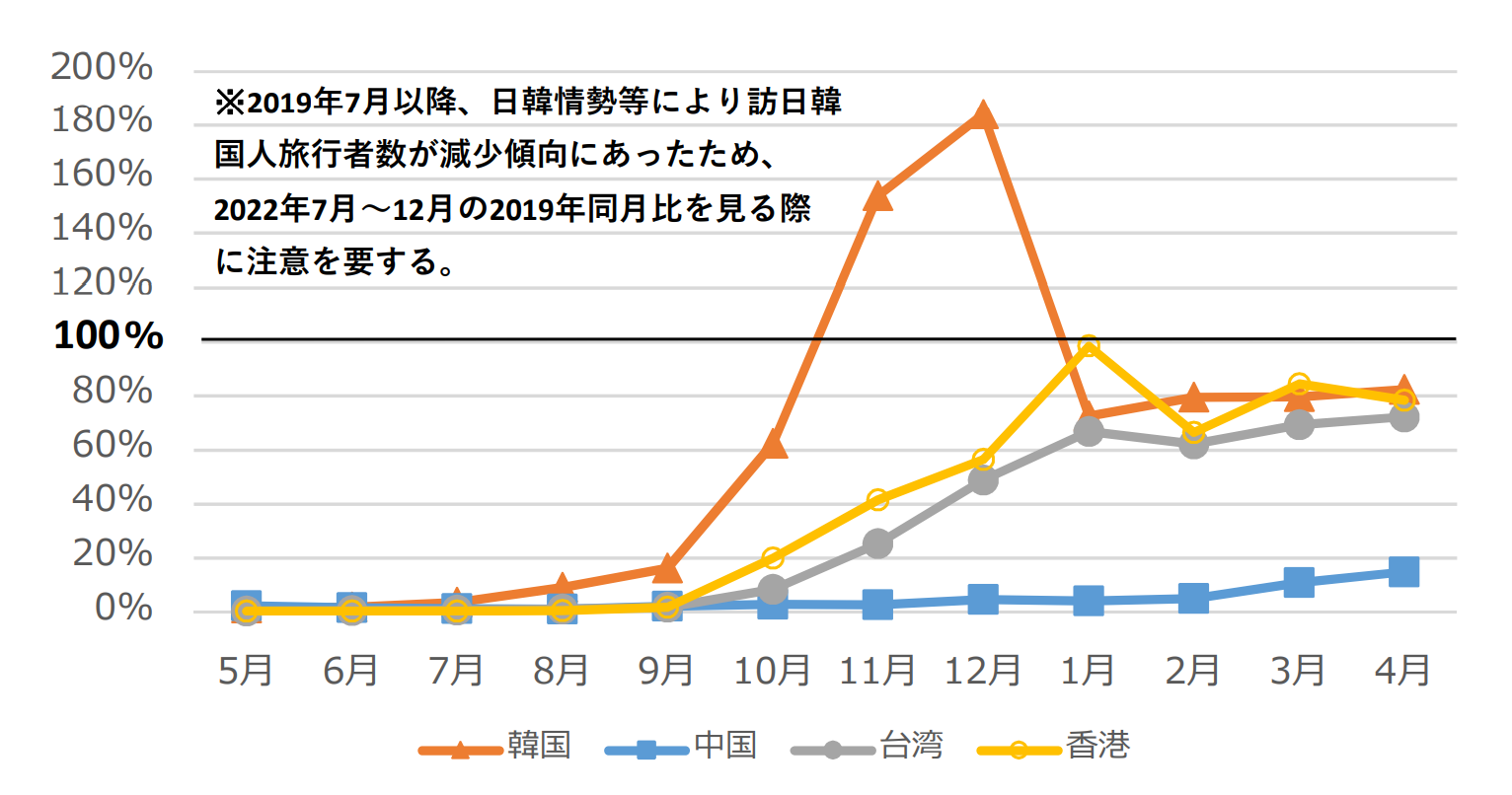 2022年5月至2023年4月間訪日旅客數，與2019年同月旅客數的人數比例。(圖:日本政府觀光局)