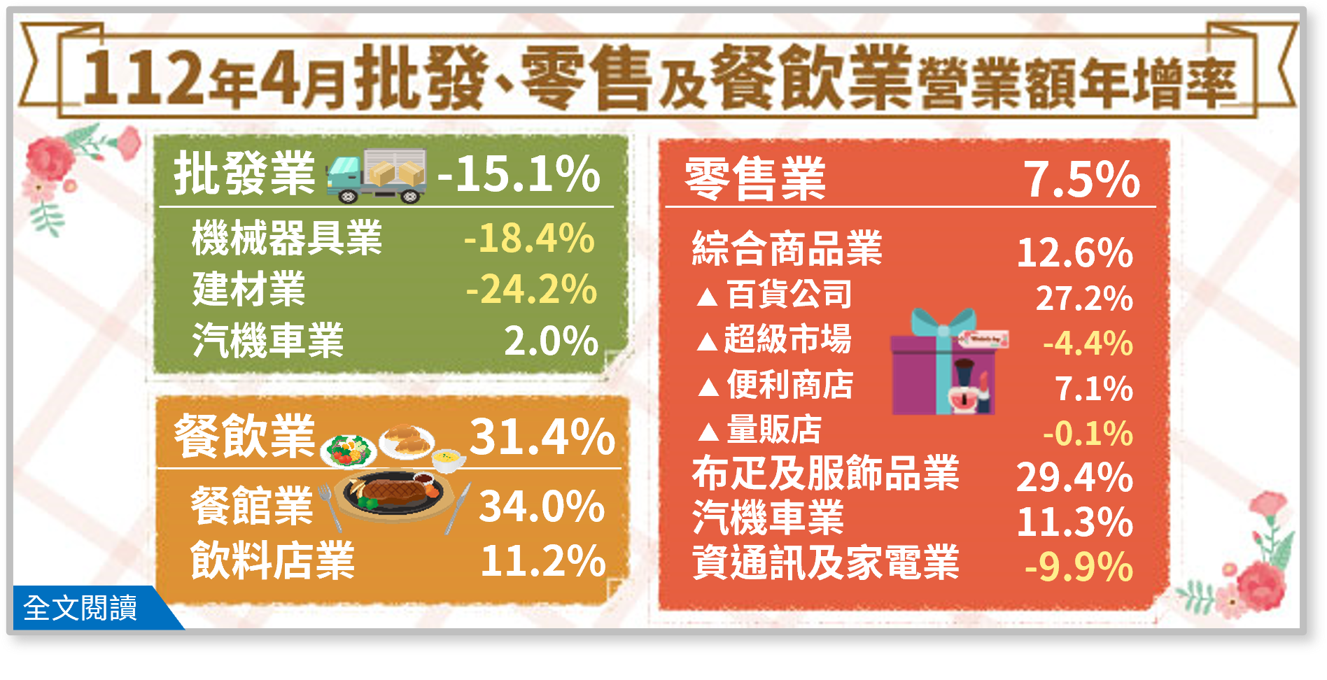 經濟部統計處公布4月份批發、零售、餐飲營收統計。(圖：經濟部統計處)
