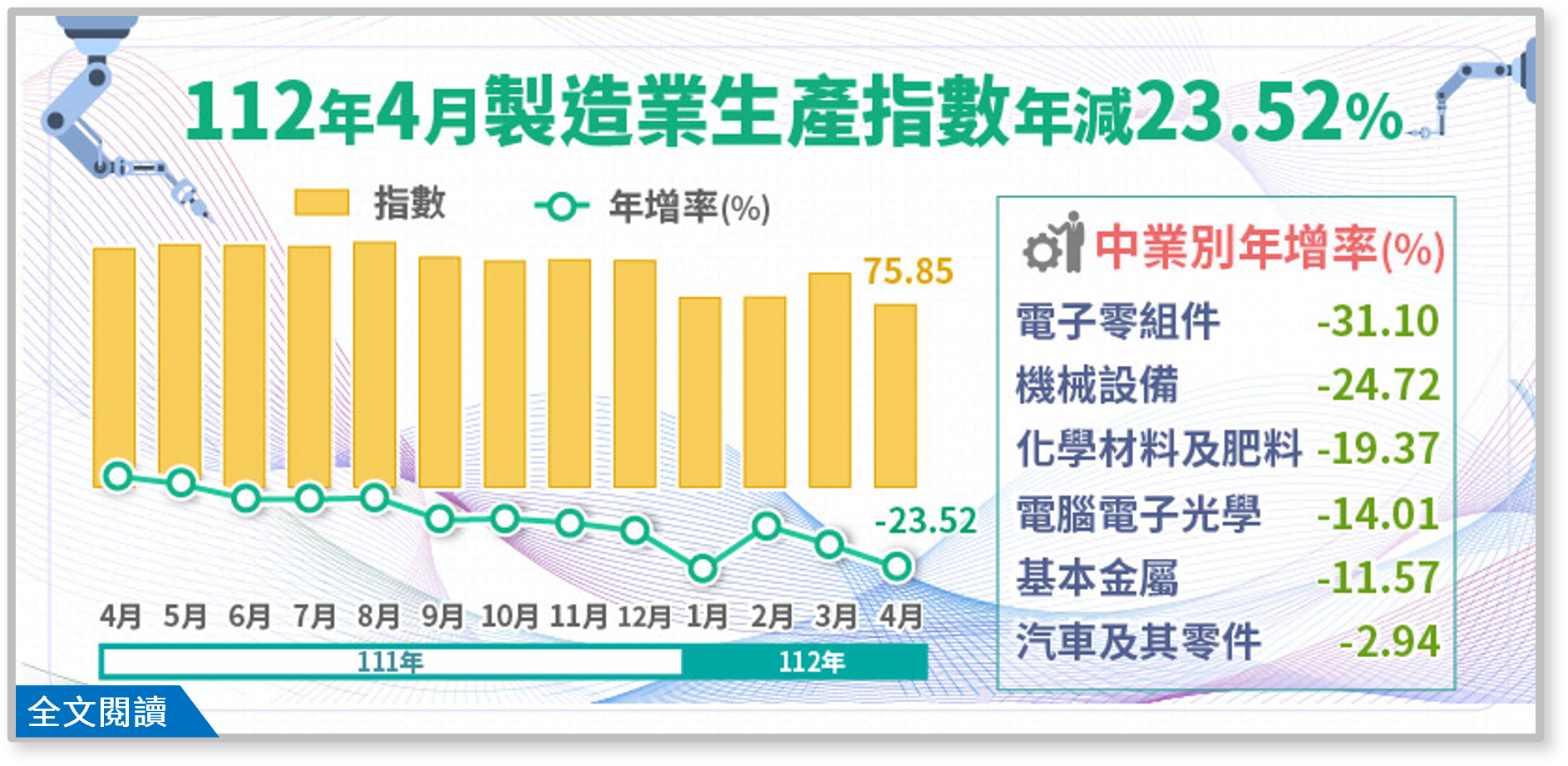統計處23日公布改版後的4月工業生產指數為76.4，年減22.86%，製造業則年減23.52％。(圖：經濟部)