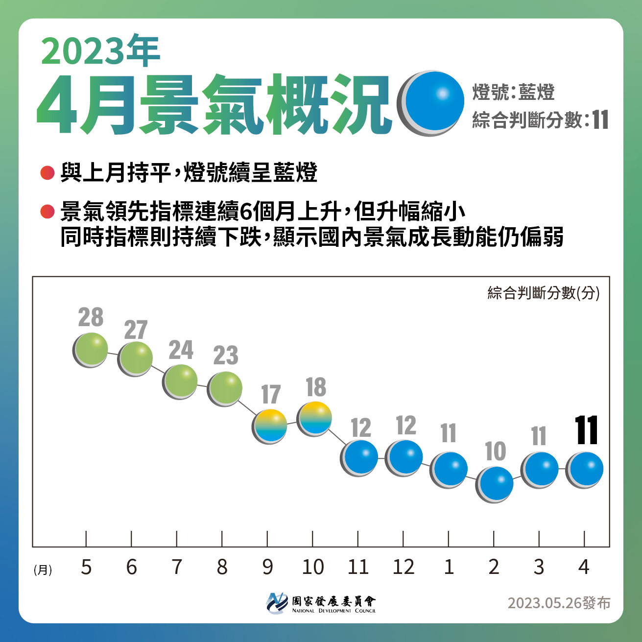 國發會26日公布4月景氣對策信號綜合判斷分數為11分，連續第6個月亮出代表景氣低迷的「藍燈」。(圖:國發會)