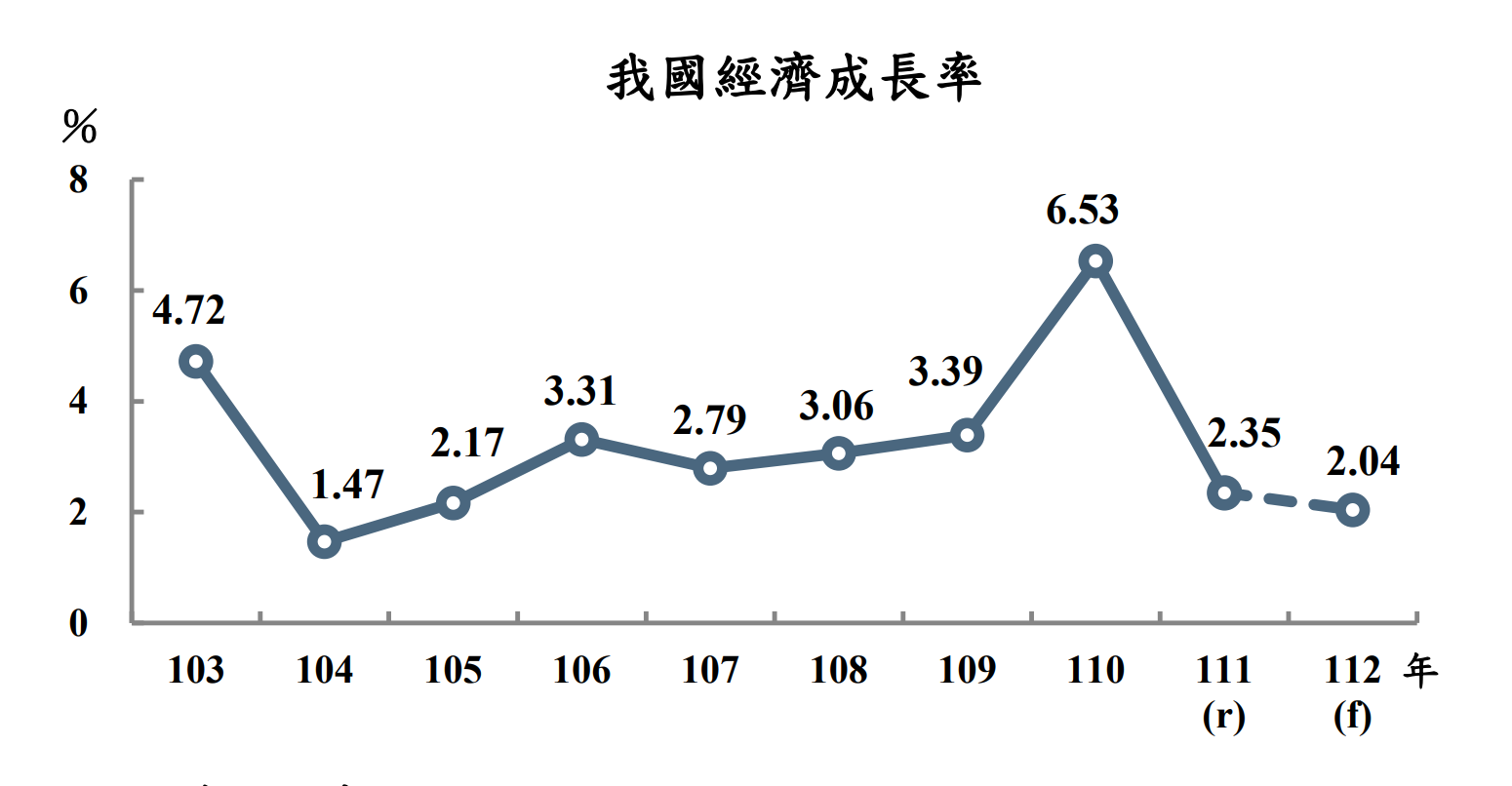 主計總處26日公布2023年最新經濟成長率預測為2.04%，較2月預測值2.12%減少0.08個百分點，勉強「保2」，為近8年最低水準。(圖:主計總處)