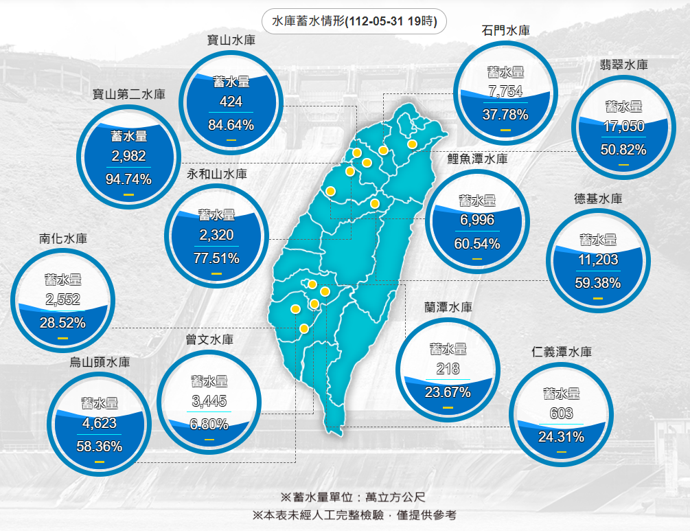 圖為31日19時全台水庫蓄水情形。(圖:水利署)