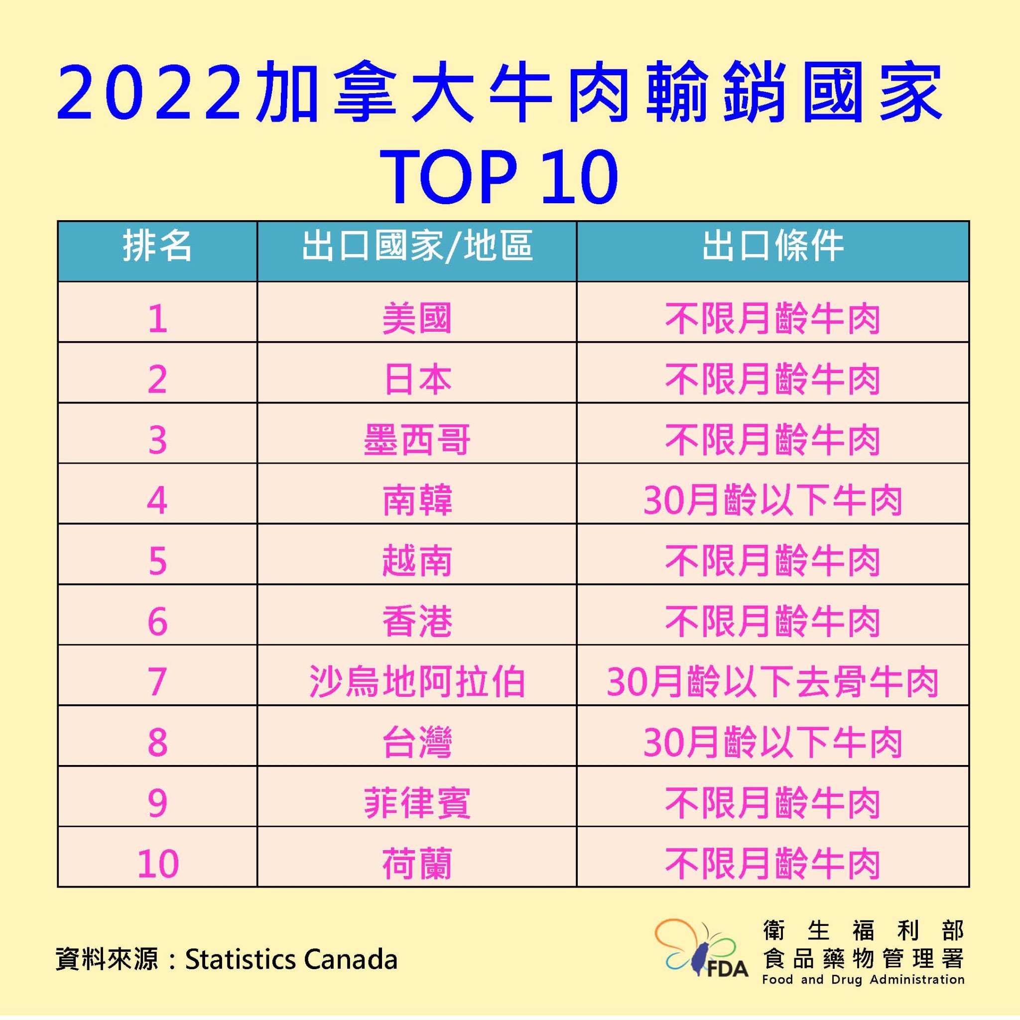 2022年加拿大牛肉輸銷前十名國家。(食藥署提供)