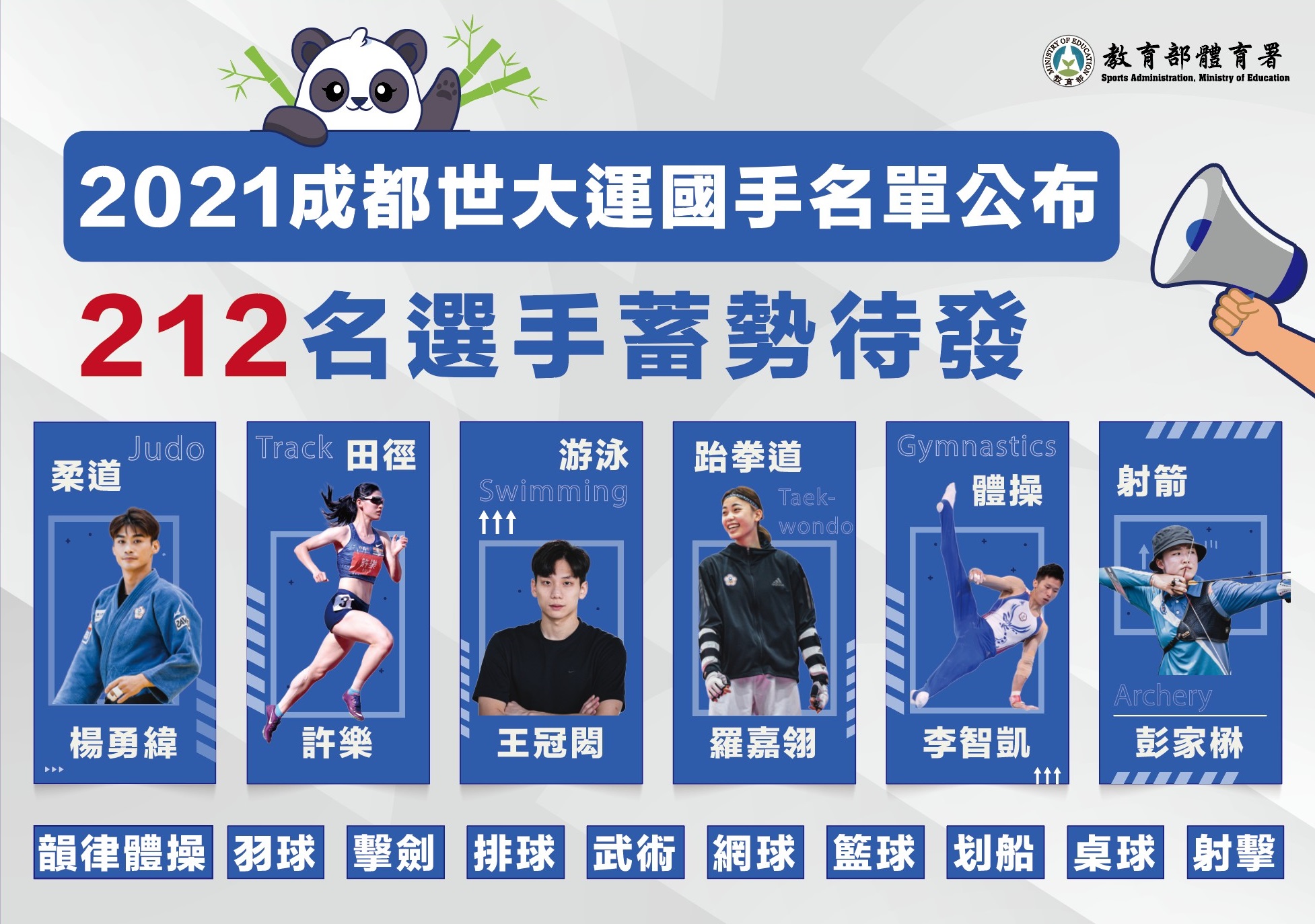 體育署1日公布今年成都世大運台灣參賽選手名單，共有212人，目標希望能爭取至少5面金牌。(體育署提供)