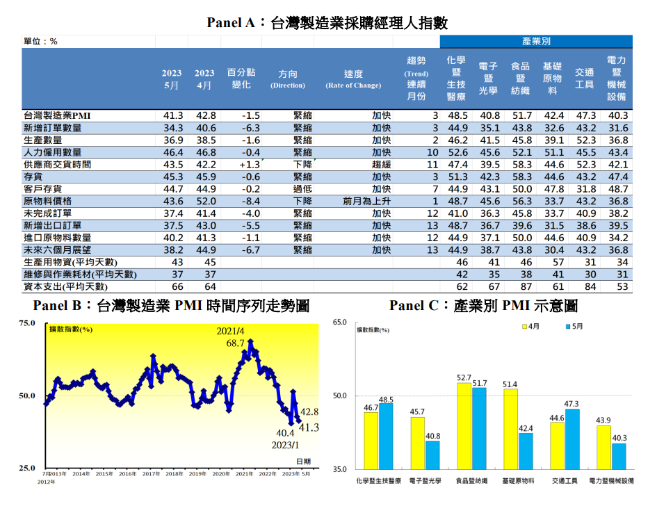 中經院1日公布5月經季節調整後的製造業採購經理人指數(PMI)續跌1.5個百分點至41.3%。(圖:中經院)