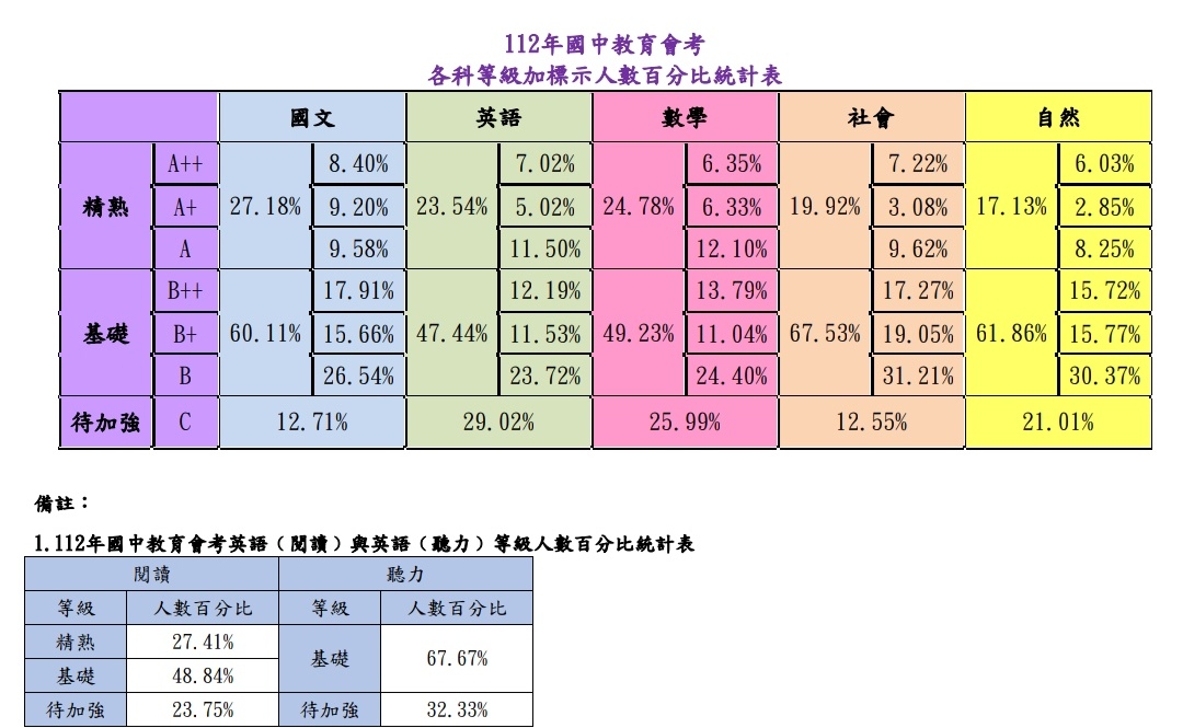 2023年國中教育會考各科等級加標示人數百分比統計表。(心測中心提供)