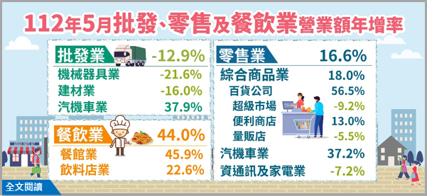 經濟部統計處26日公布5月份批發、零售、餐飲營收統計。(圖:經濟部統計處)